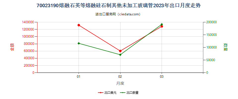 70023190熔融石英等熔融硅石制其他未加工玻璃管出口2023年月度走势图