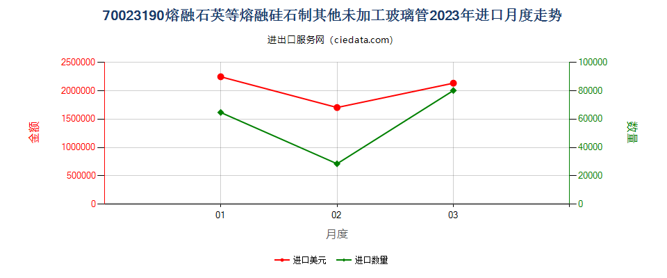 70023190熔融石英等熔融硅石制其他未加工玻璃管进口2023年月度走势图