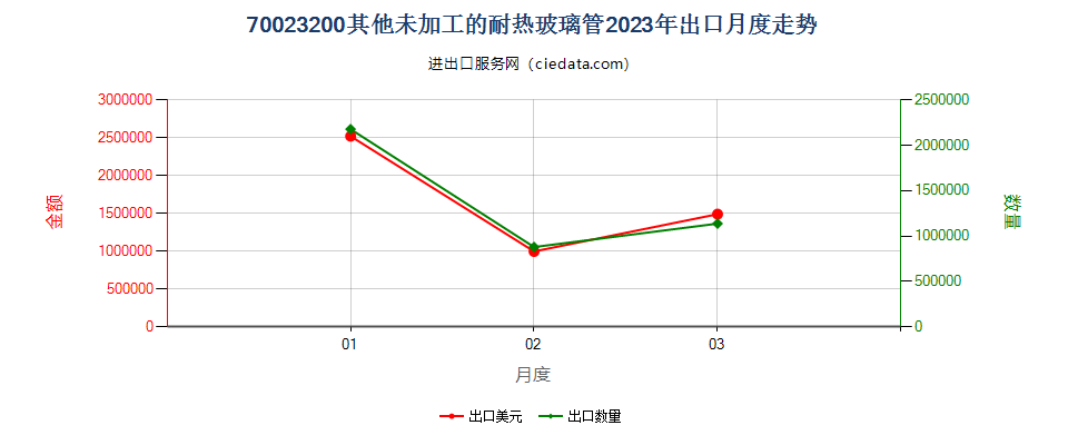 70023200其他未加工的耐热玻璃管出口2023年月度走势图