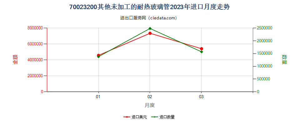 70023200其他未加工的耐热玻璃管进口2023年月度走势图