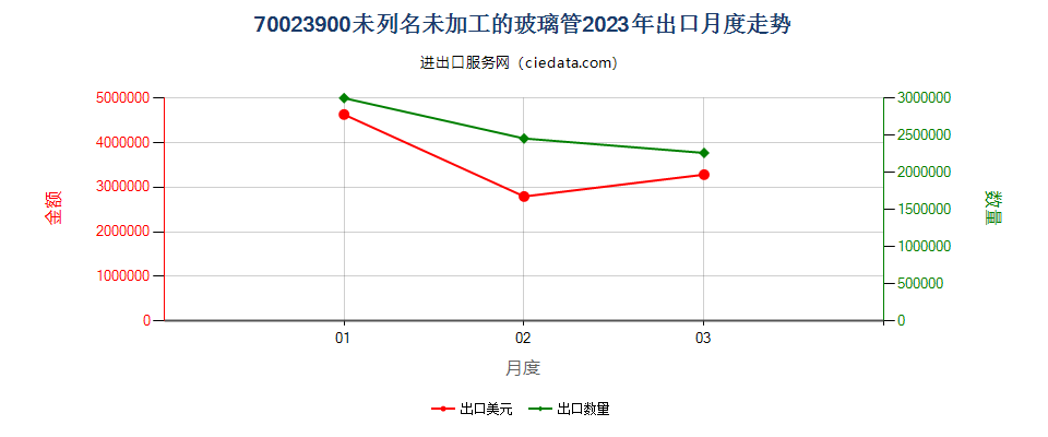 70023900未列名未加工的玻璃管出口2023年月度走势图