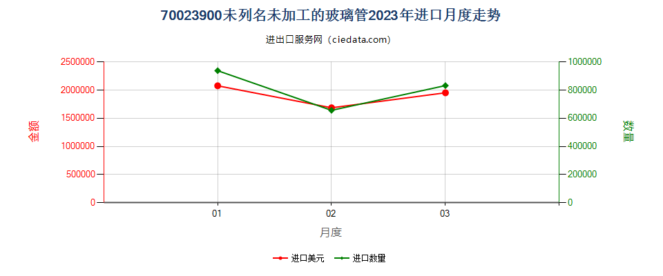 70023900未列名未加工的玻璃管进口2023年月度走势图