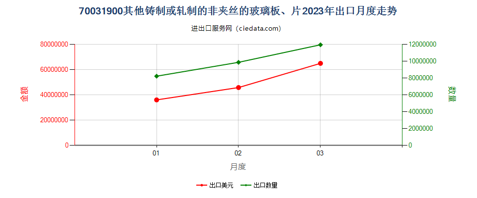 70031900其他铸制或轧制的非夹丝的玻璃板、片出口2023年月度走势图