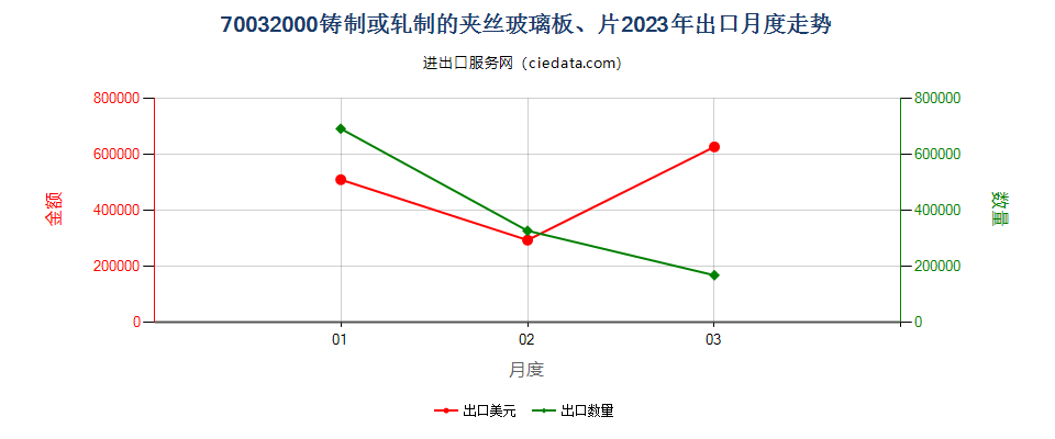 70032000铸制或轧制的夹丝玻璃板、片出口2023年月度走势图