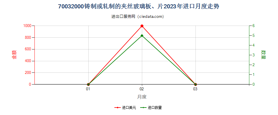 70032000铸制或轧制的夹丝玻璃板、片进口2023年月度走势图