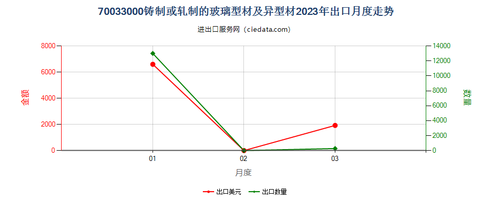 70033000铸制或轧制的玻璃型材及异型材出口2023年月度走势图