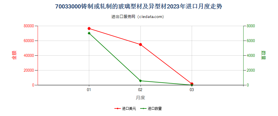 70033000铸制或轧制的玻璃型材及异型材进口2023年月度走势图