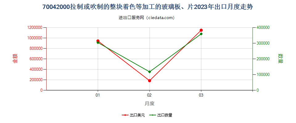 70042000拉制或吹制的整块着色等加工的玻璃板、片出口2023年月度走势图