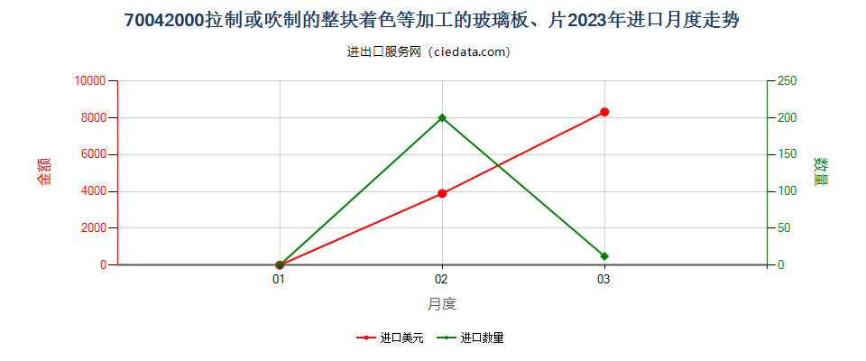 70042000拉制或吹制的整块着色等加工的玻璃板、片进口2023年月度走势图