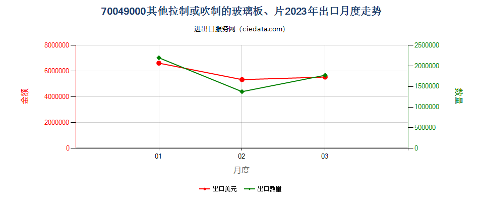 70049000其他拉制或吹制的玻璃板、片出口2023年月度走势图