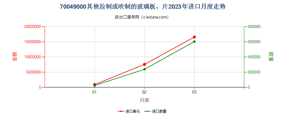 70049000其他拉制或吹制的玻璃板、片进口2023年月度走势图