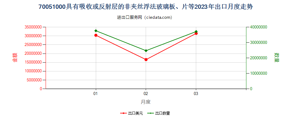 70051000具有吸收或反射层的非夹丝浮法玻璃板、片等出口2023年月度走势图