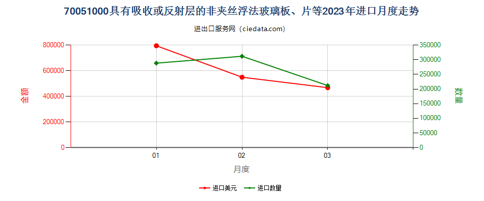 70051000具有吸收或反射层的非夹丝浮法玻璃板、片等进口2023年月度走势图