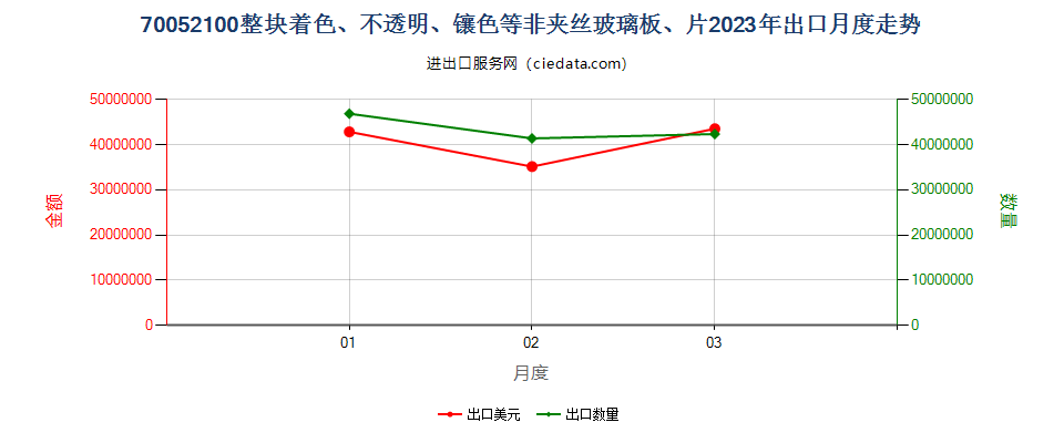 70052100整块着色、不透明、镶色等非夹丝玻璃板、片出口2023年月度走势图