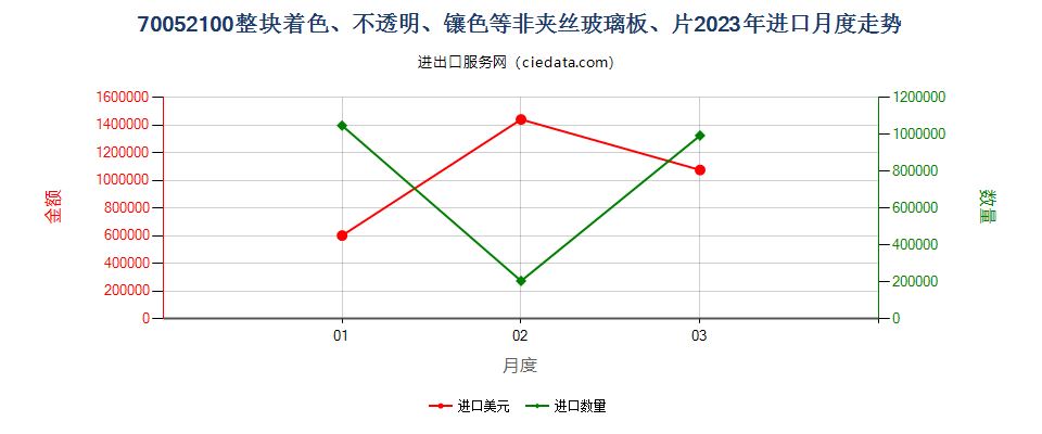 70052100整块着色、不透明、镶色等非夹丝玻璃板、片进口2023年月度走势图