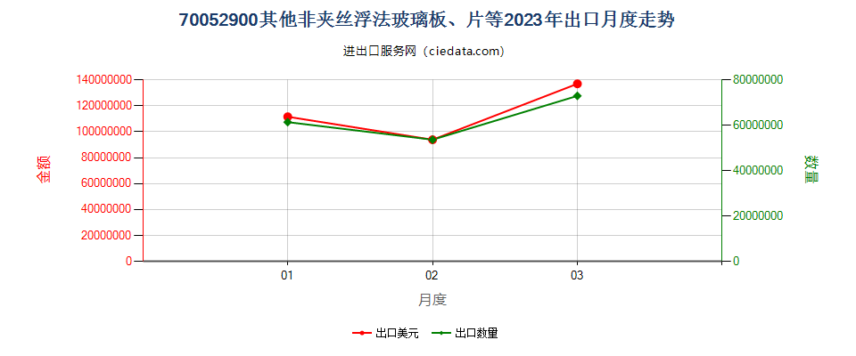 70052900其他非夹丝浮法玻璃板、片等出口2023年月度走势图