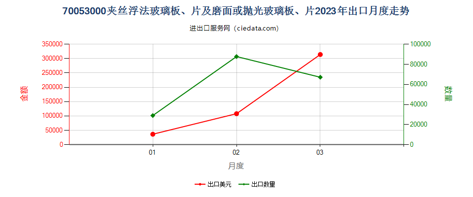 70053000夹丝浮法玻璃板、片及磨面或抛光玻璃板、片出口2023年月度走势图