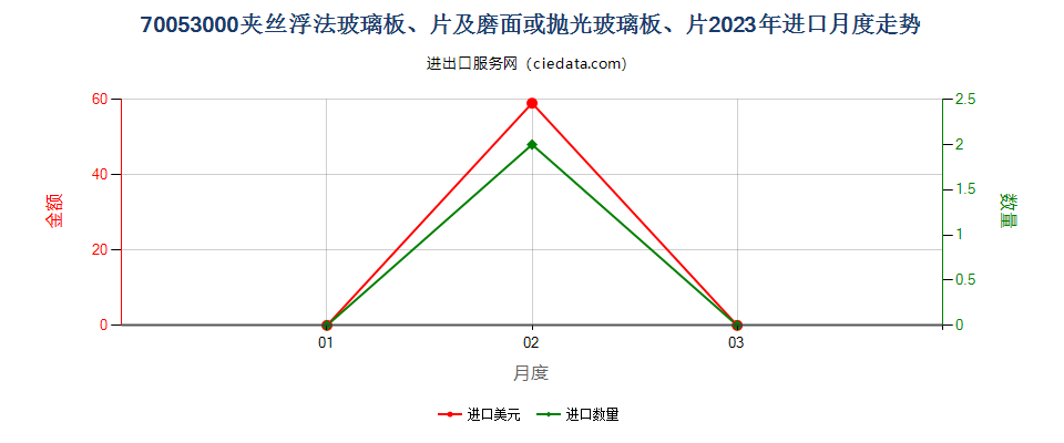 70053000夹丝浮法玻璃板、片及磨面或抛光玻璃板、片进口2023年月度走势图