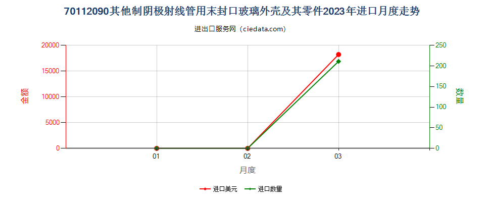 70112090其他制阴极射线管用末封口玻璃外壳及其零件进口2023年月度走势图