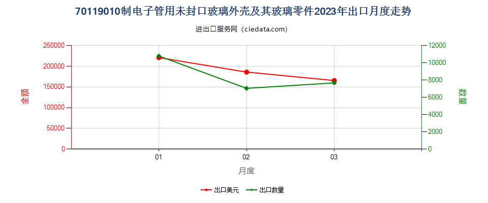 70119010制电子管用未封口玻璃外壳及其玻璃零件出口2023年月度走势图