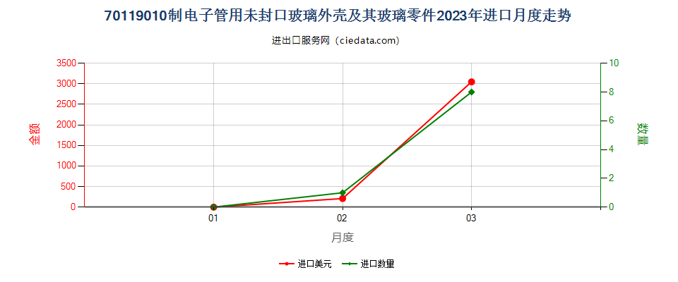 70119010制电子管用未封口玻璃外壳及其玻璃零件进口2023年月度走势图