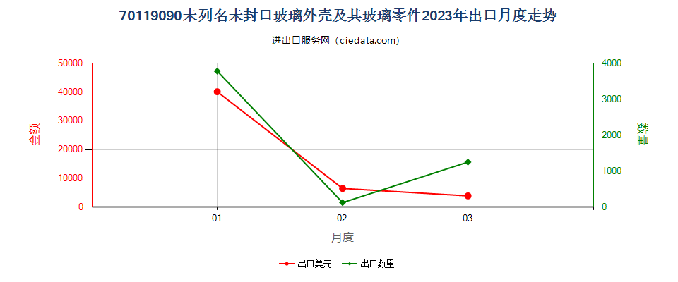 70119090未列名未封口玻璃外壳及其玻璃零件出口2023年月度走势图