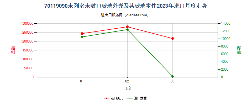 70119090未列名未封口玻璃外壳及其玻璃零件进口2023年月度走势图