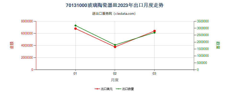 70131000玻璃陶瓷器皿出口2023年月度走势图