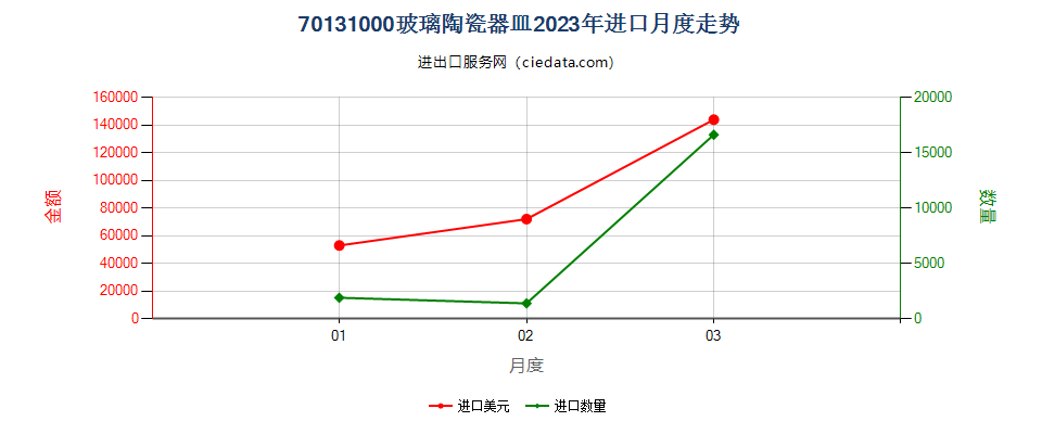 70131000玻璃陶瓷器皿进口2023年月度走势图