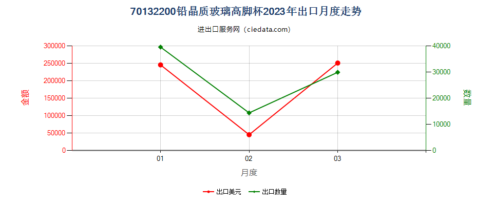 70132200铅晶质玻璃高脚杯出口2023年月度走势图