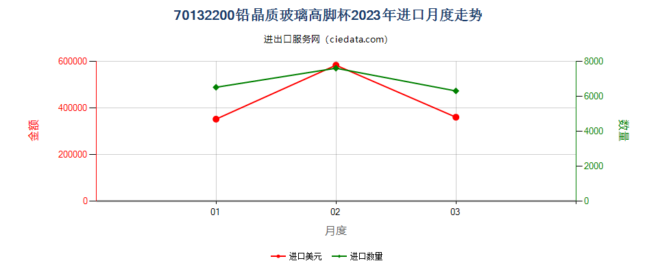 70132200铅晶质玻璃高脚杯进口2023年月度走势图