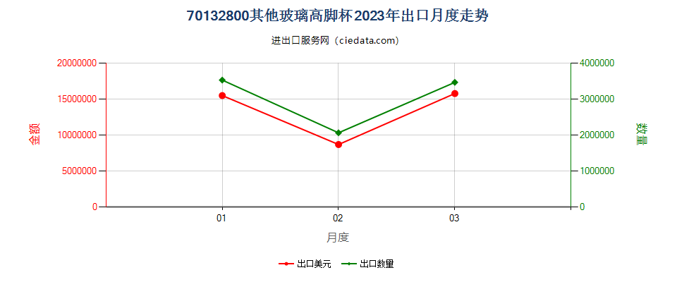 70132800其他玻璃高脚杯出口2023年月度走势图