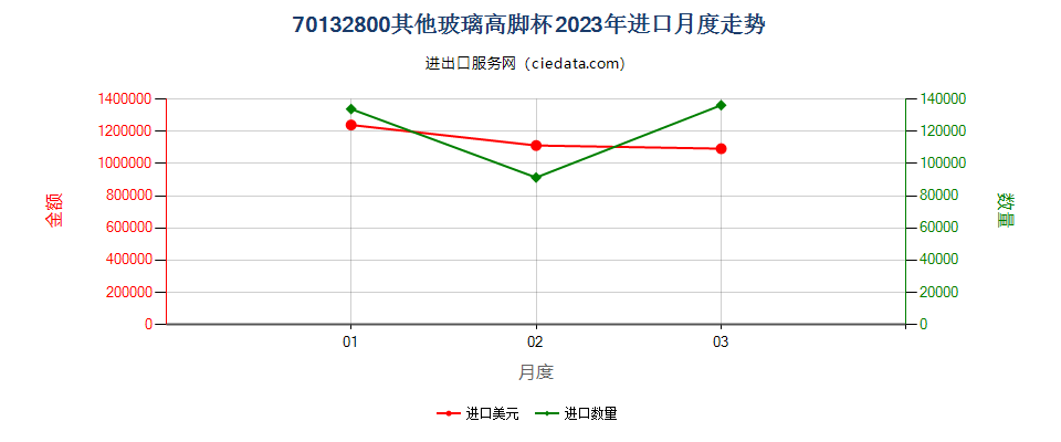 70132800其他玻璃高脚杯进口2023年月度走势图