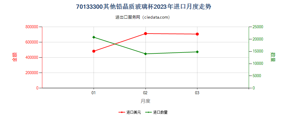 70133300其他铅晶质玻璃杯进口2023年月度走势图