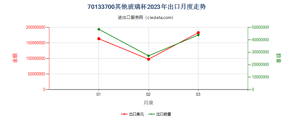 70133700其他玻璃杯出口2023年月度走势图