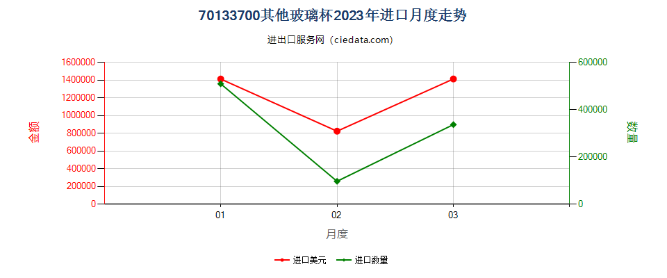 70133700其他玻璃杯进口2023年月度走势图