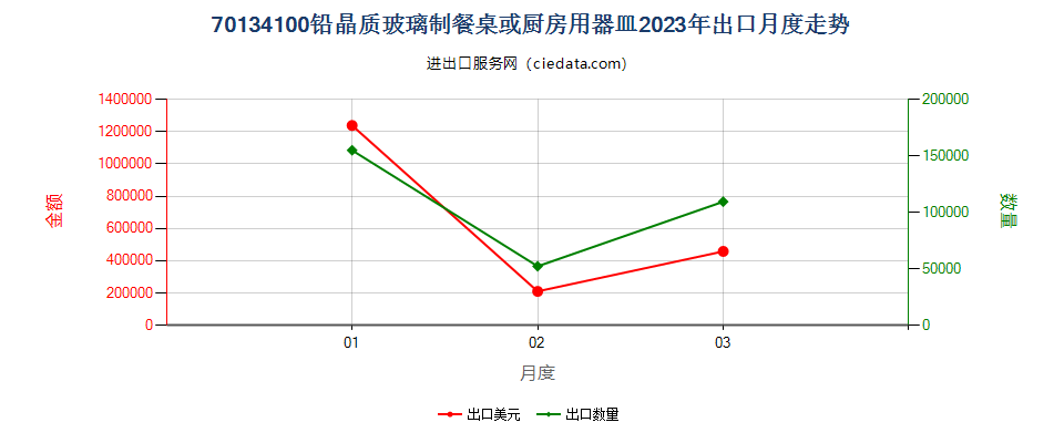 70134100铅晶质玻璃制餐桌或厨房用器皿出口2023年月度走势图