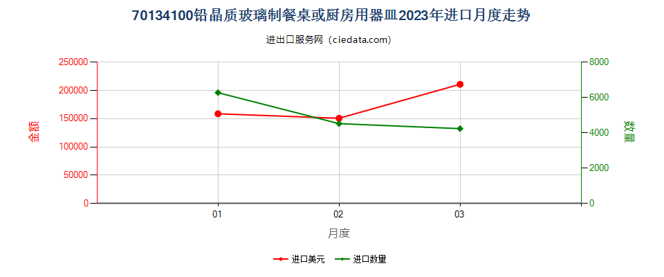 70134100铅晶质玻璃制餐桌或厨房用器皿进口2023年月度走势图