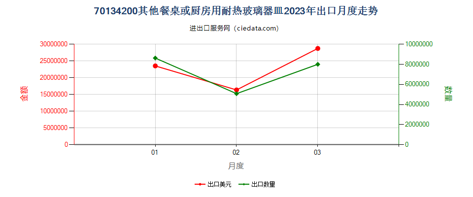 70134200其他餐桌或厨房用耐热玻璃器皿出口2023年月度走势图