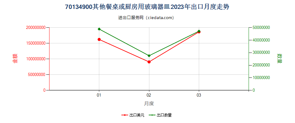 70134900其他餐桌或厨房用玻璃器皿出口2023年月度走势图