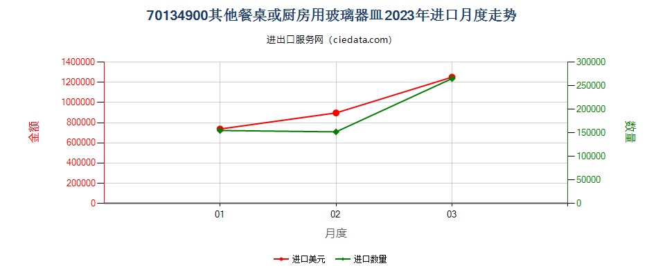 70134900其他餐桌或厨房用玻璃器皿进口2023年月度走势图