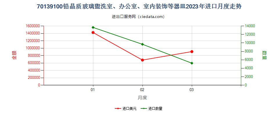 70139100铅晶质玻璃盥洗室、办公室、室内装饰等器皿进口2023年月度走势图