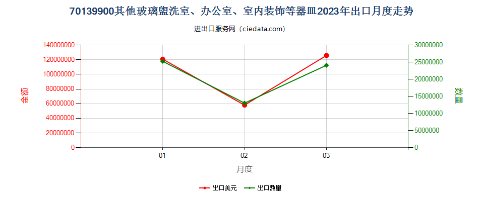 70139900其他玻璃盥洗室、办公室、室内装饰等器皿出口2023年月度走势图