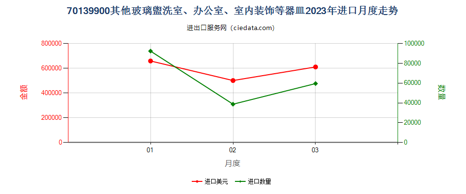 70139900其他玻璃盥洗室、办公室、室内装饰等器皿进口2023年月度走势图