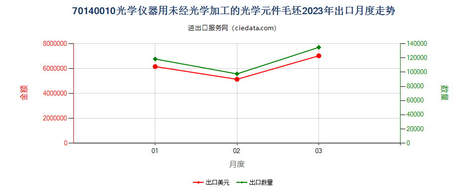 70140010光学仪器用未经光学加工的光学元件毛坯出口2023年月度走势图