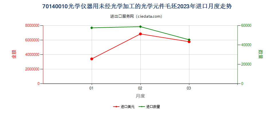 70140010光学仪器用未经光学加工的光学元件毛坯进口2023年月度走势图