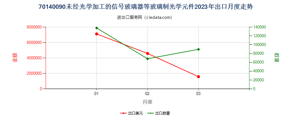 70140090未经光学加工的信号玻璃器等玻璃制光学元件出口2023年月度走势图