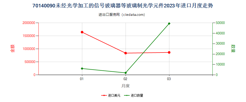 70140090未经光学加工的信号玻璃器等玻璃制光学元件进口2023年月度走势图