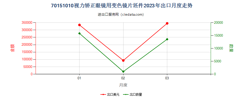 70151010视力矫正眼镜用变色镜片坯件出口2023年月度走势图