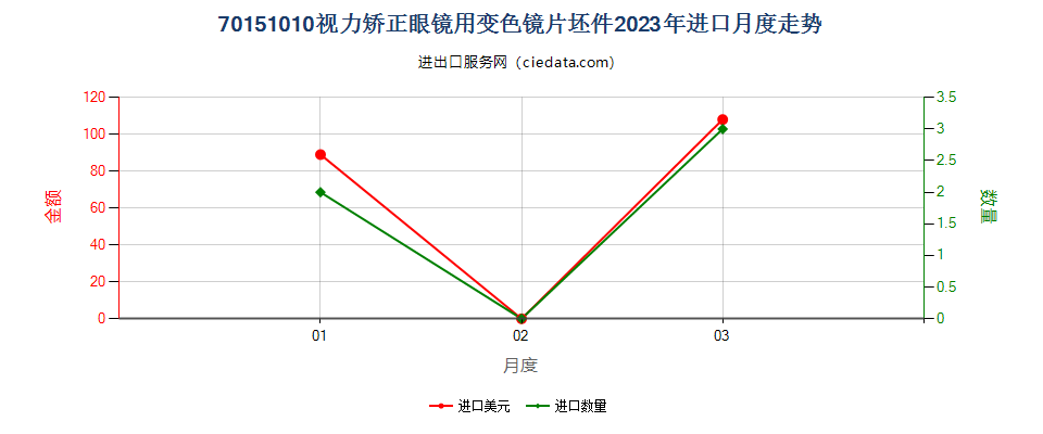 70151010视力矫正眼镜用变色镜片坯件进口2023年月度走势图